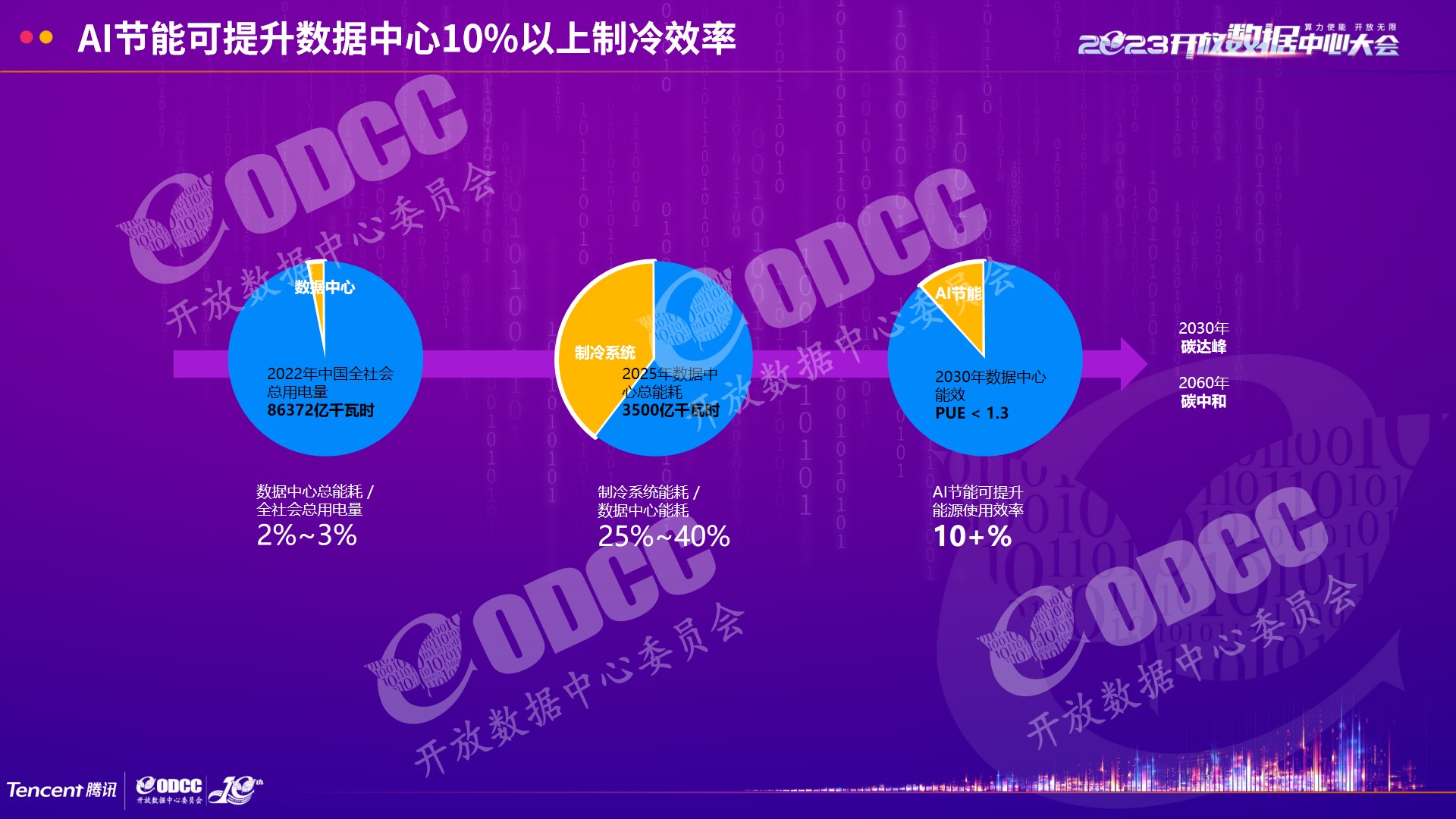 [2023ODCC大会]腾讯杨朴：数据中心暖通系统AI节能开放架构