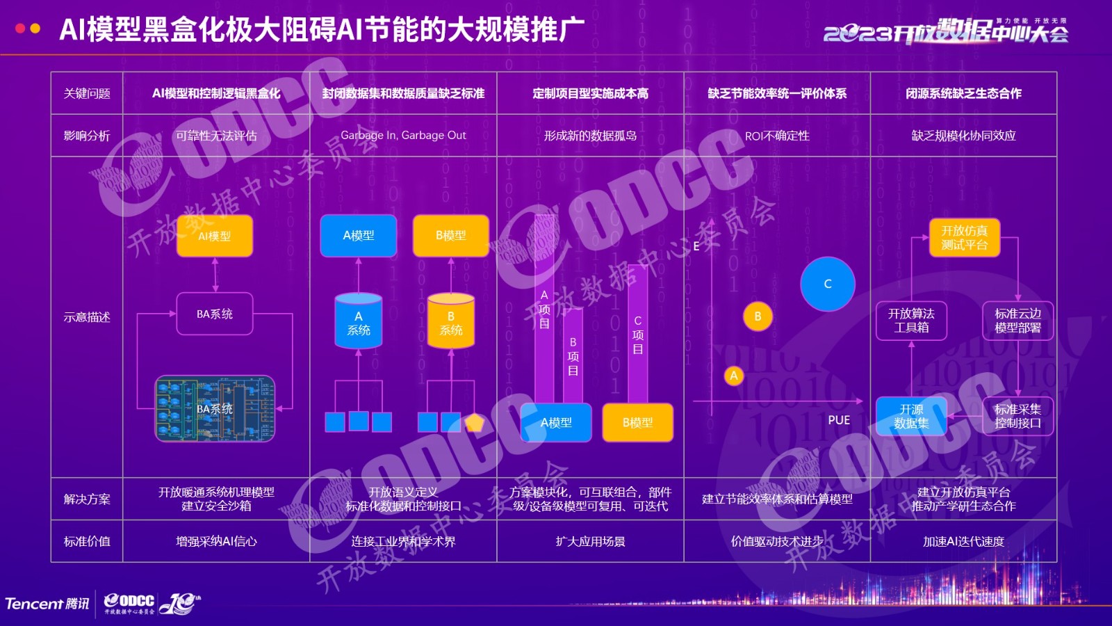 [2023ODCC大会]腾讯杨朴：数据中心暖通系统AI节能开放架构