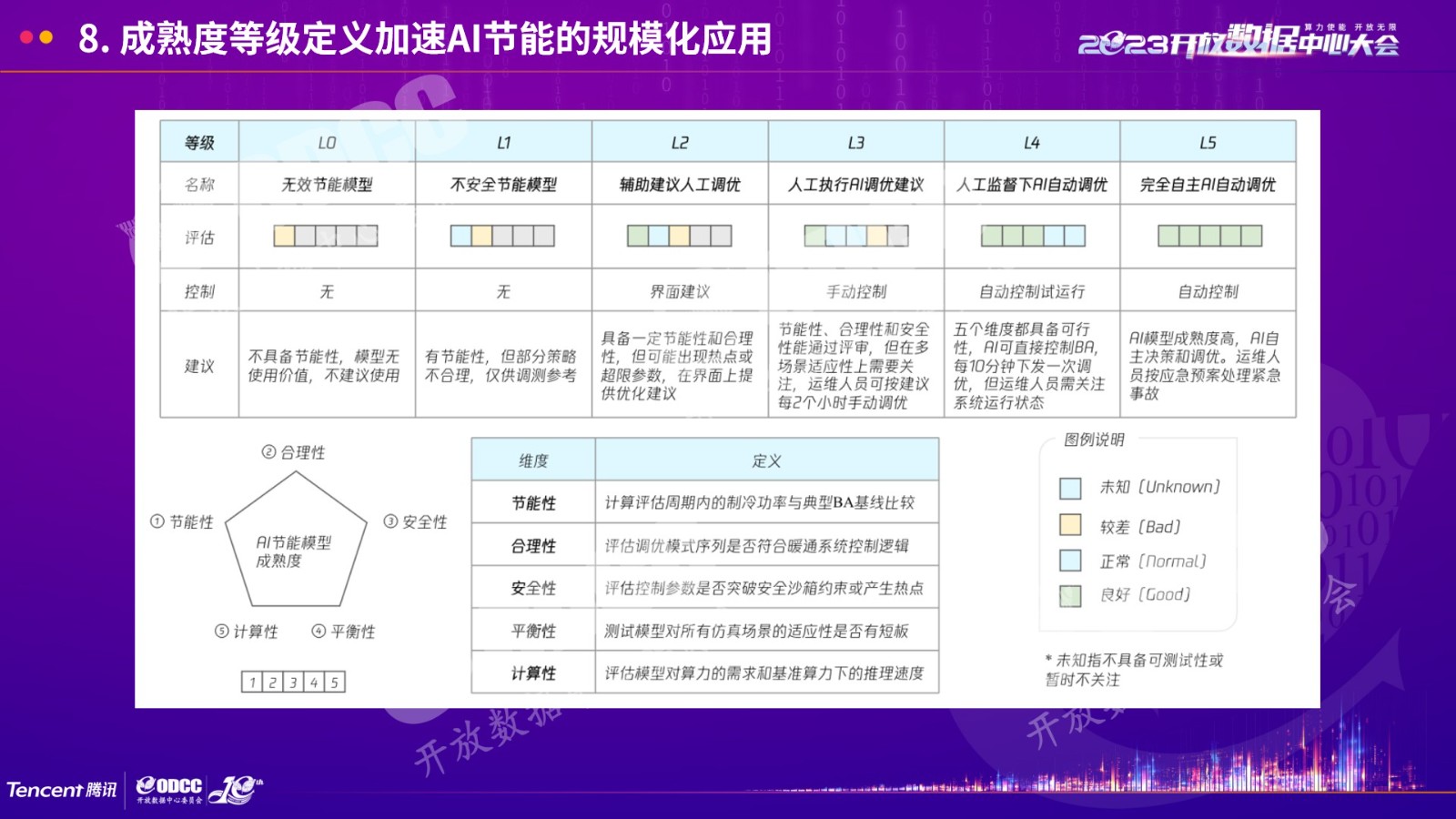 [2023ODCC大会]腾讯杨朴：数据中心暖通系统AI节能开放架构