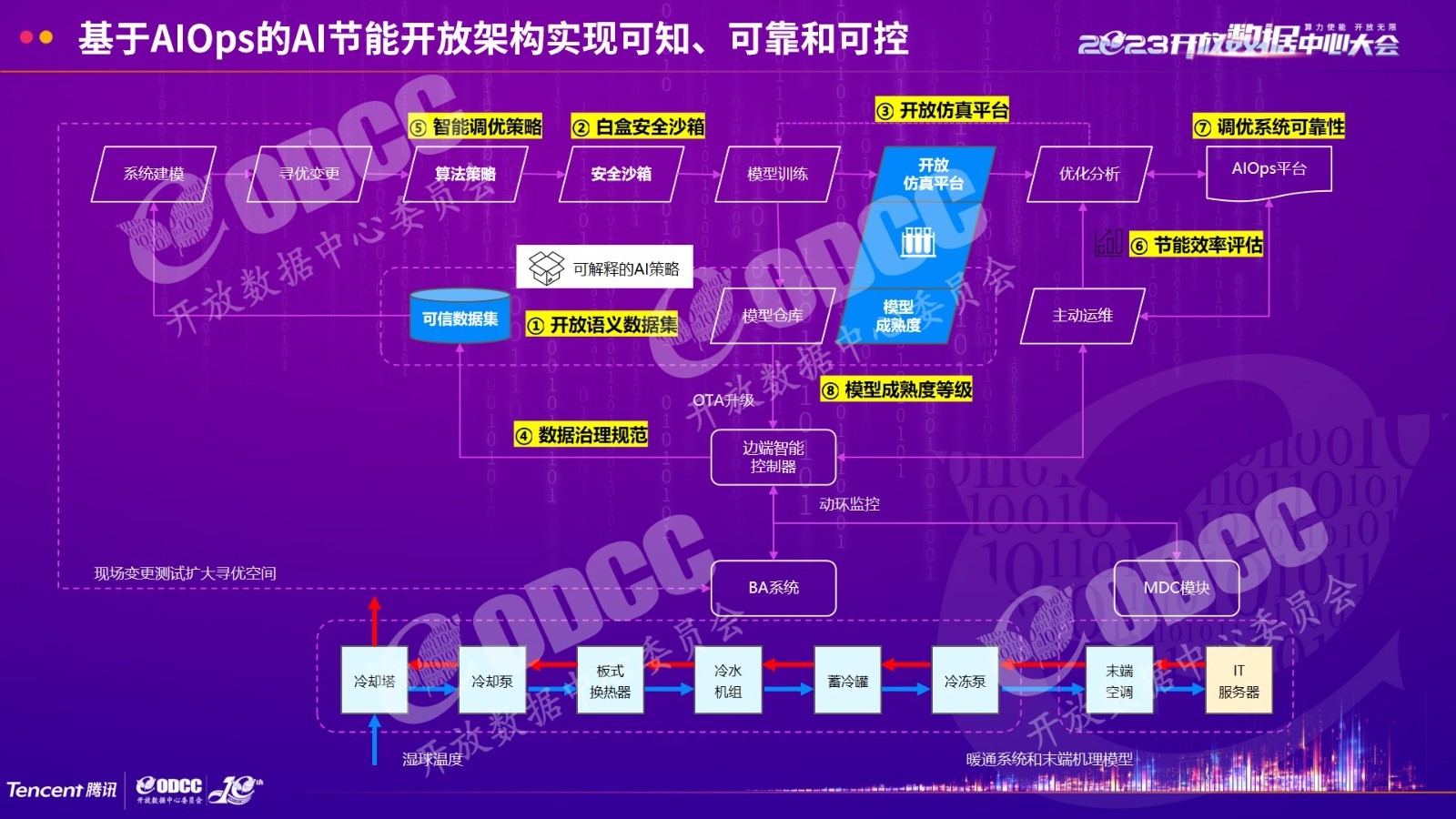 [2023ODCC大会]腾讯杨朴：数据中心暖通系统AI节能开放架构