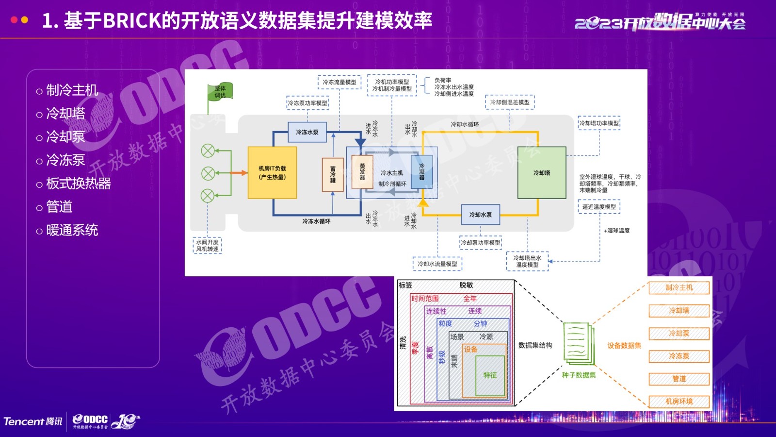 [2023ODCC大会]腾讯杨朴：数据中心暖通系统AI节能开放架构