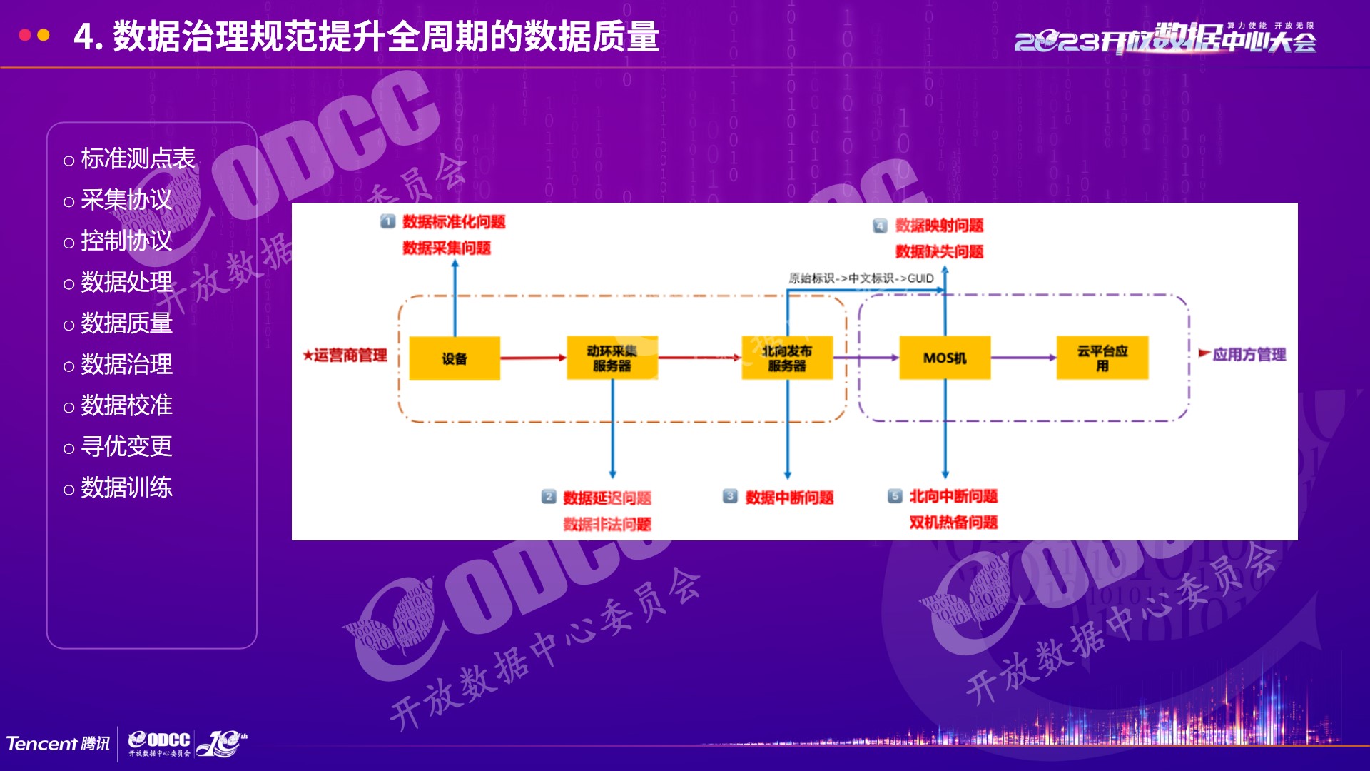 [2023ODCC大会]腾讯杨朴：数据中心暖通系统AI节能开放架构