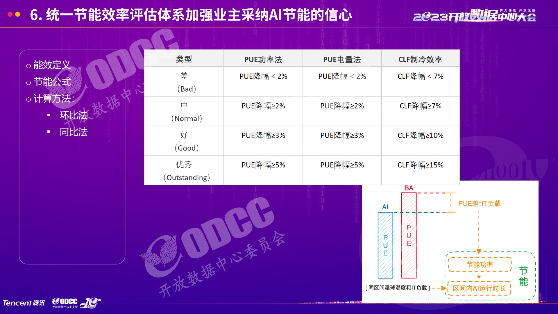 [2023ODCC大会]腾讯杨朴：数据中心暖通系统AI节能开放架构